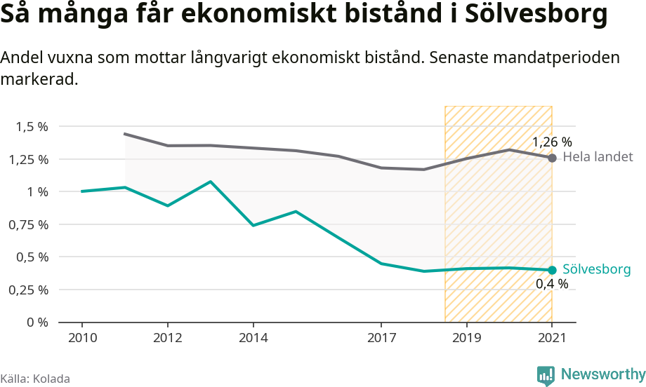Graf: Andel vuxna som får långvarigt ekonomiskt bistånd i Sölvesborgs kommun